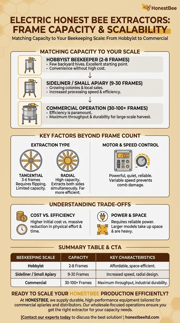 What is the frame capacity of electric honey extractors? Find Your Perfect Fit for Any Apiary Size Visual Guide