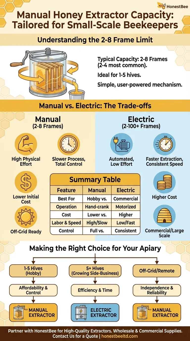 What is the frame capacity of manual honey extractors? The Ideal Choice for Small-Scale Beekeepers Visual Guide