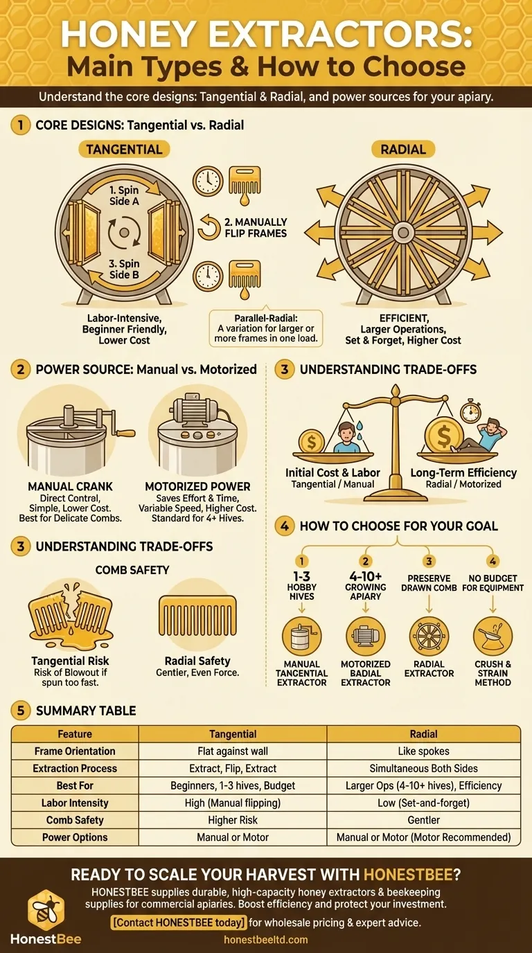 What are the main types of honey extractors available? A Guide to Choosing the Right Model Visual Guide