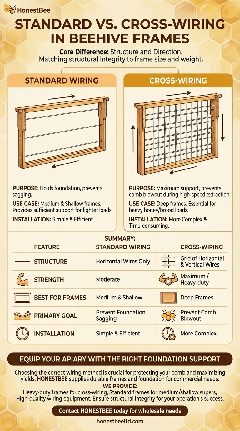 교차 배선은 표준 배선과 어떻게 다릅니까? 벌통 프레임에 적합한 지지대를 선택하기 위한 가이드 시각적 가이드