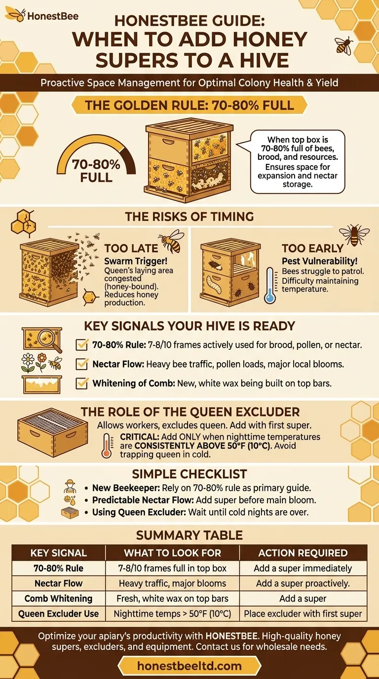 When should beekeepers add honey supers to a hive? Timing for Maximum Honey Yield Visual Guide