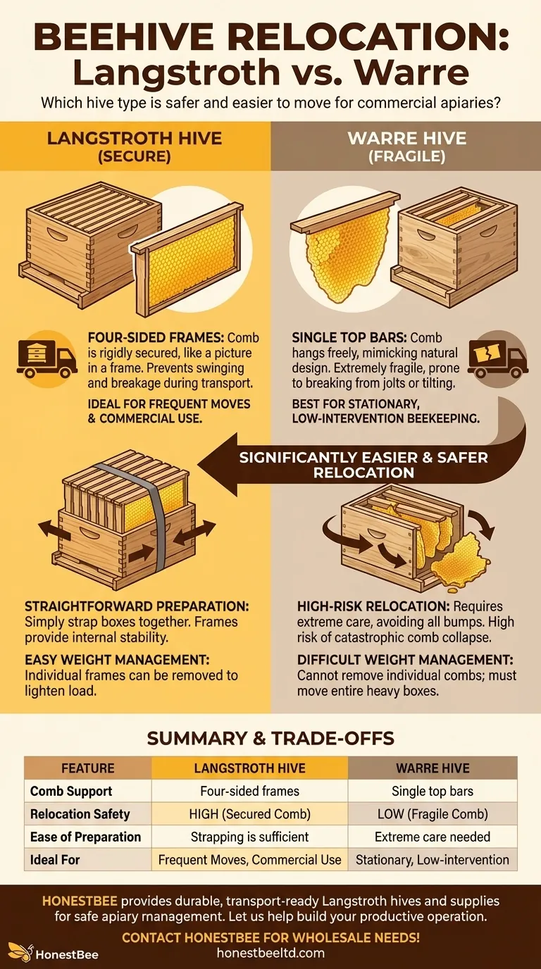 Warre 벌통을 랑스트로스 벌통과 비교했을 때, 이동성 측면에서 차이점은 무엇인가요? 안전한 운송에 있어서는 랑스트로스 벌통이 확실한 우위입니다. 시각적 가이드