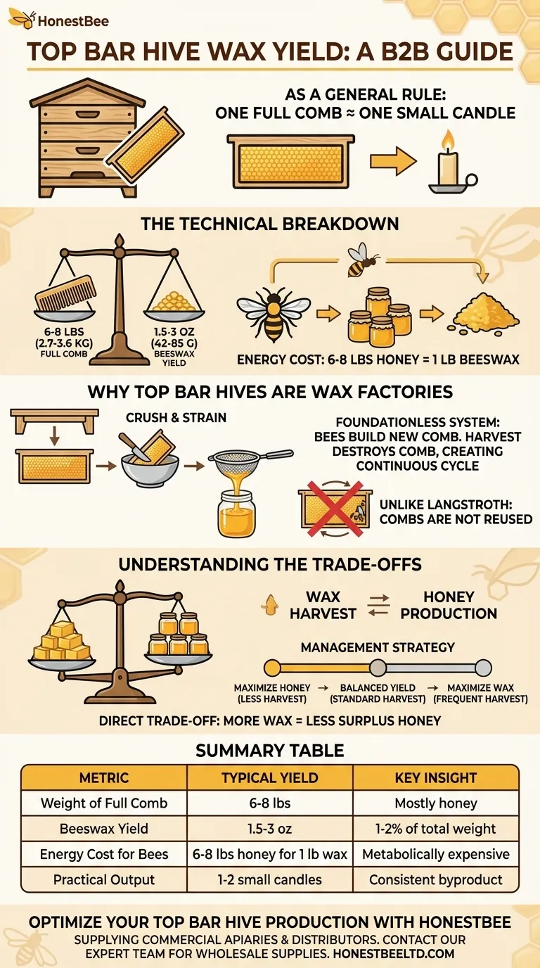 How much wax can be obtained from a single comb in a top bar hive? Yield, Trade-offs, and Strategy Visual Guide