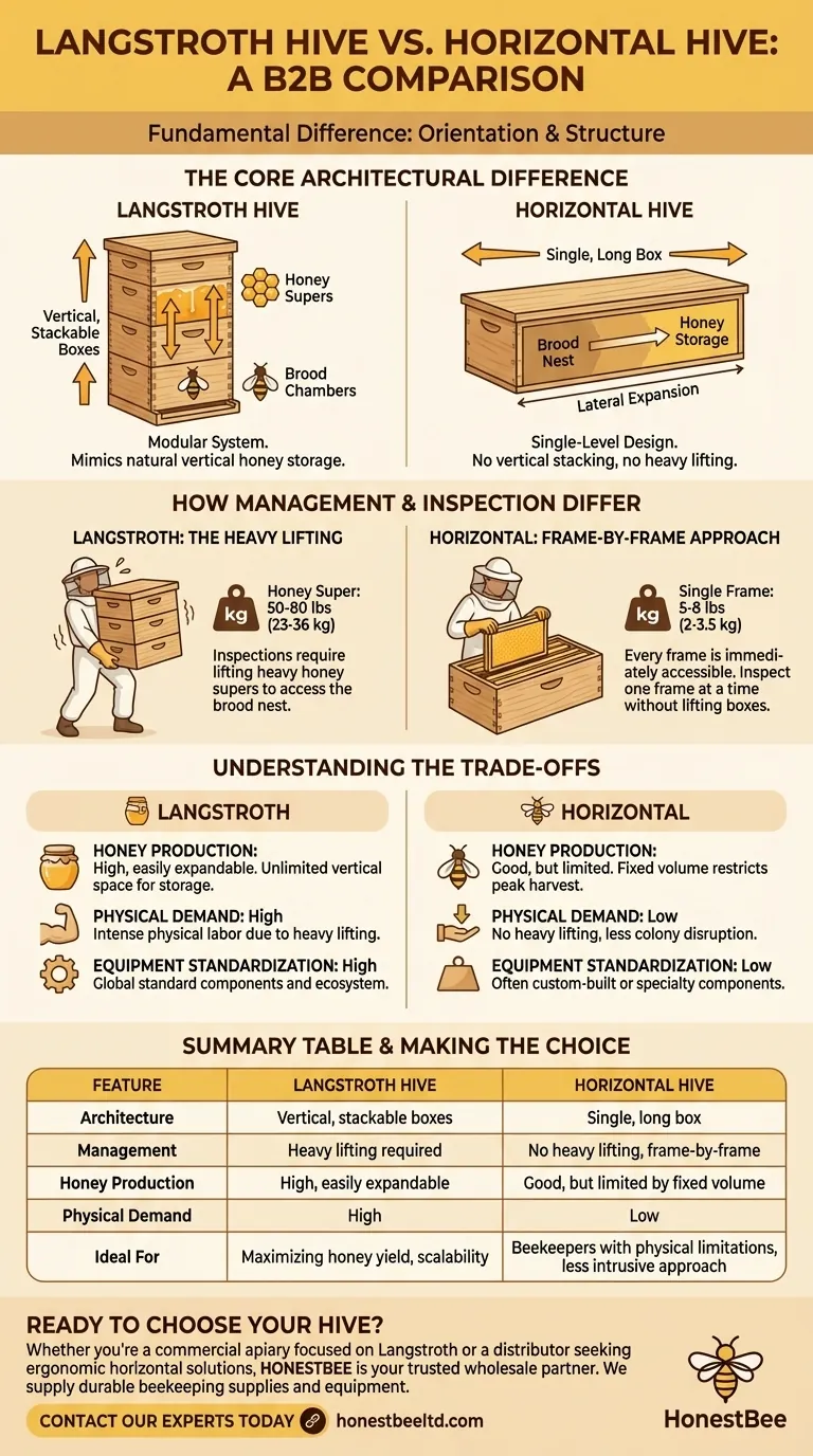 卧式蜂箱与朗氏蜂箱有何不同？蜂箱选择指南 图解指南