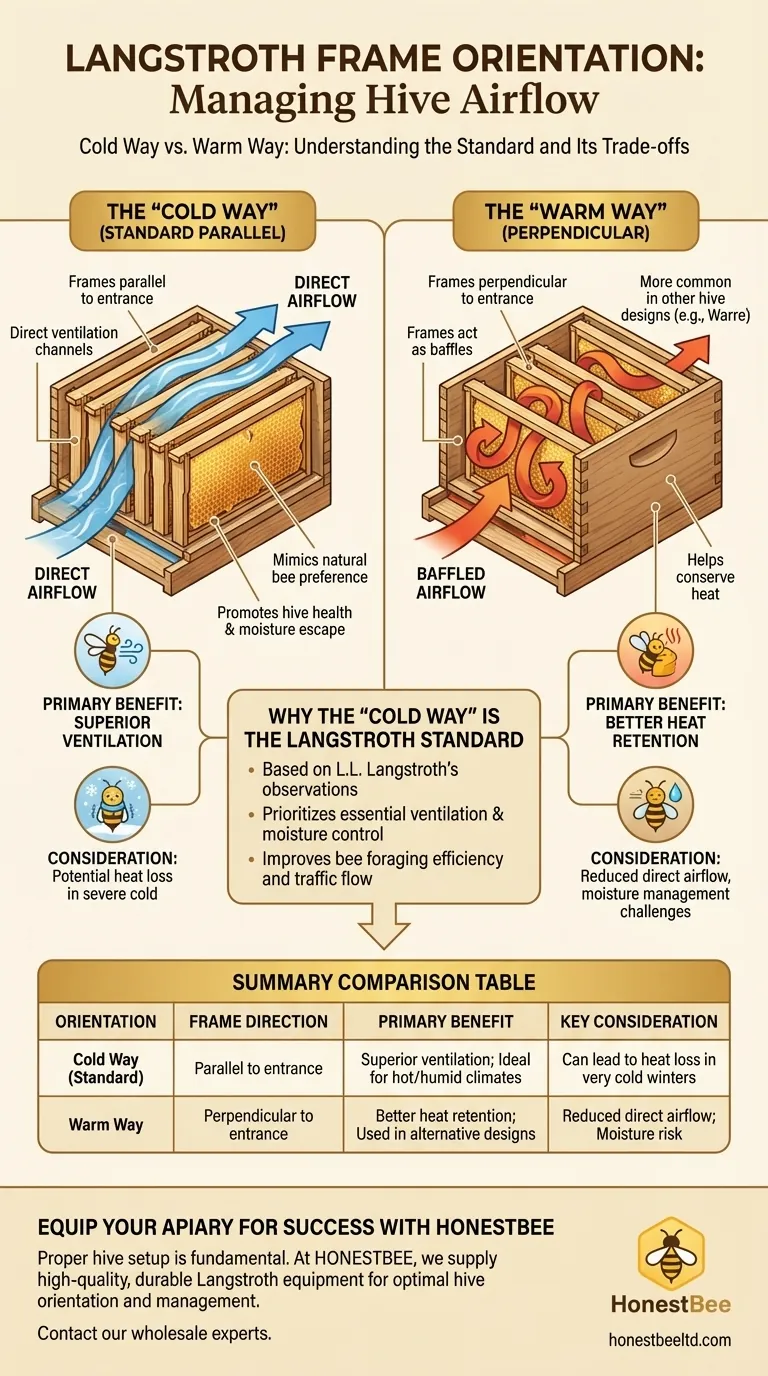 How are Langstroth frames typically oriented, and why? Optimize Hive Health & Productivity Visual Guide