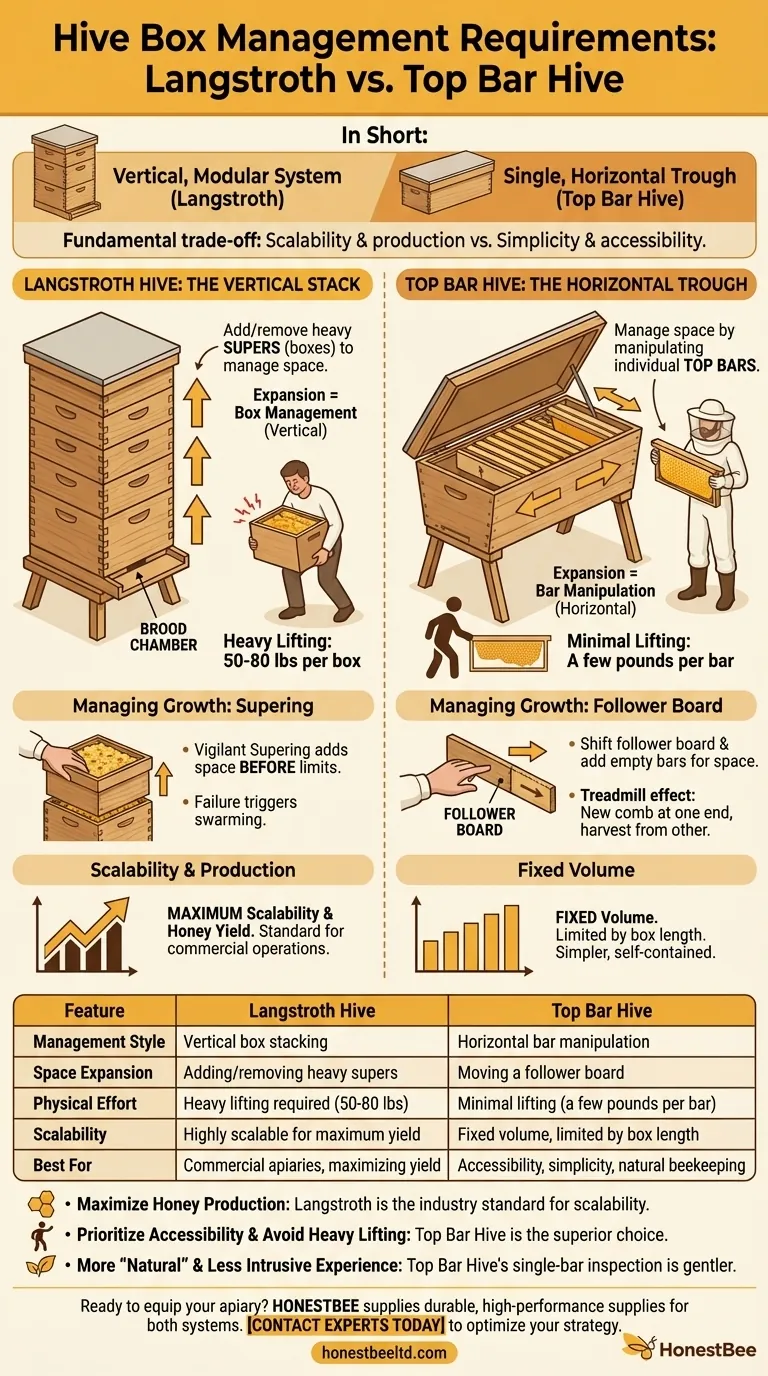 What are the box management requirements for a top bar hive vs. Langstroth? Choose Your Hive Strategy Visual Guide