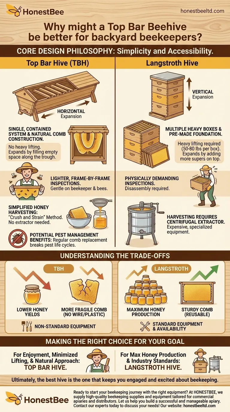 Why might a Top Bar Beehive be better for backyard beekeepers? Simplify Your Hobby with Less Lifting Visual Guide