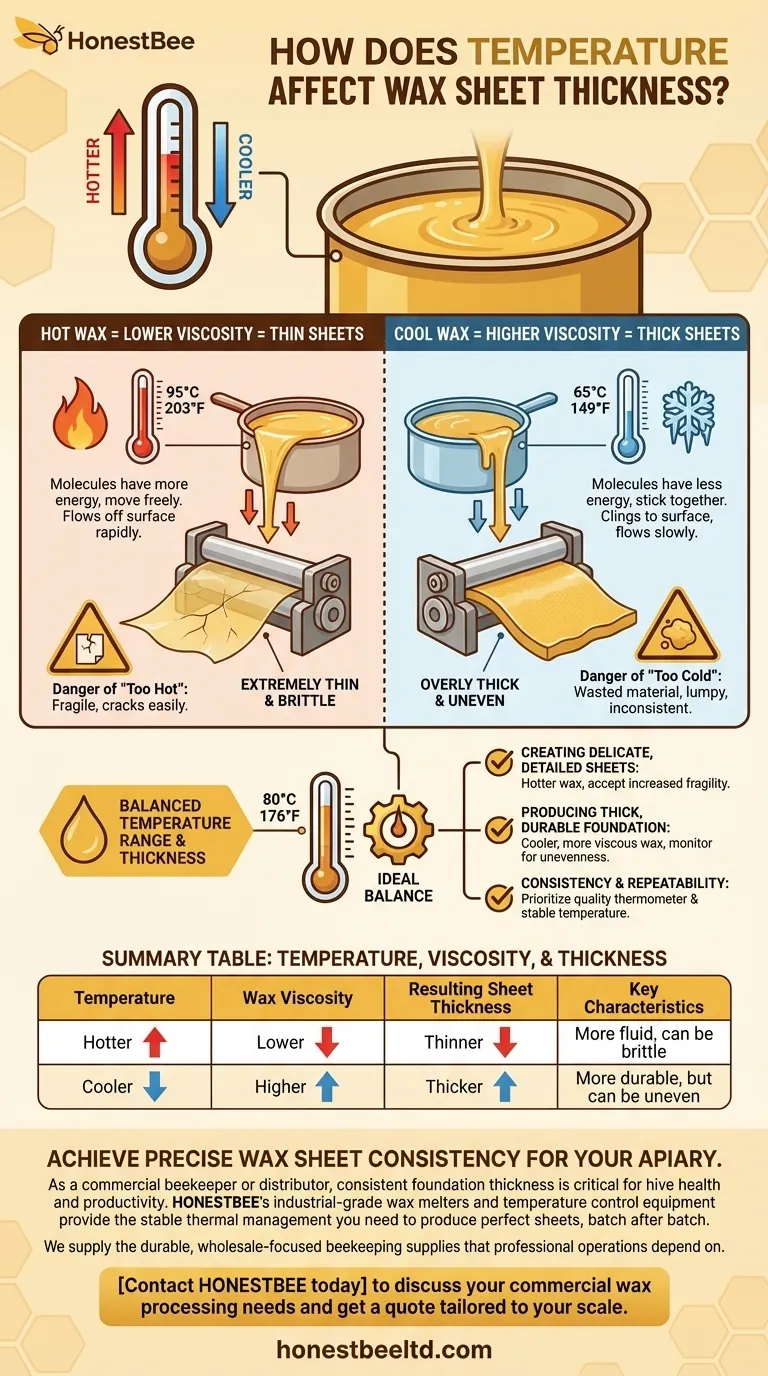 온도가 왁스 시트 두께에 어떤 영향을 미치나요? 완벽한 시트를 위한 점도 마스터하기 시각적 가이드