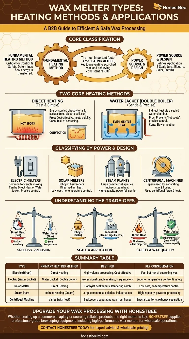 What are the types of wax melters available? Choose the Right Heating Method for Your Project Visual Guide