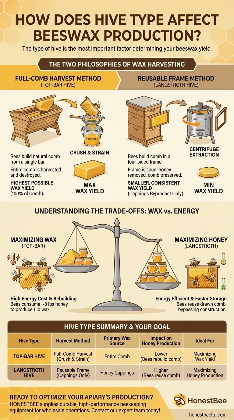How does the type of bee hive affect beeswax production? A Guide to Maximizing Your Wax Yield Visual Guide