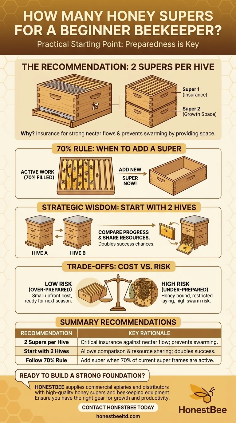 How many honey supers are recommended for a beginner beekeeper? Start with 2 Supers per Hive for Success Visual Guide