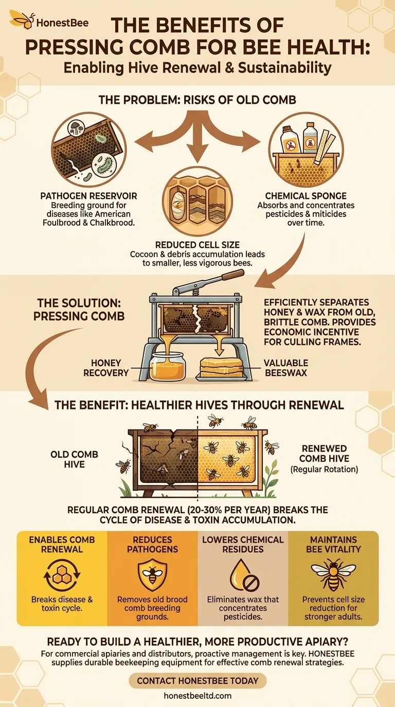 What are the benefits of pressing comb for bees' health? Incentivize Proactive Hive Renewal Visual Guide