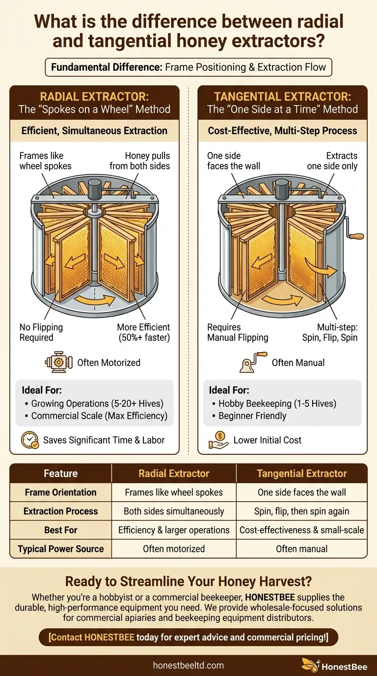 What is the difference between radial and tangential honey extractors? Choose the Right Extractor for Your Harvest Visual Guide