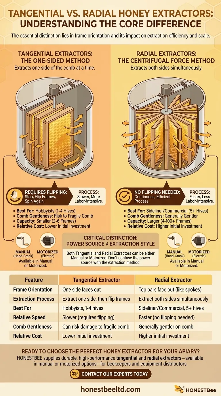 두 가지 유형의 꿀 추출기는 무엇인가요? 접선형(Tangential) vs. 방사형(Radial) 설명 시각적 가이드