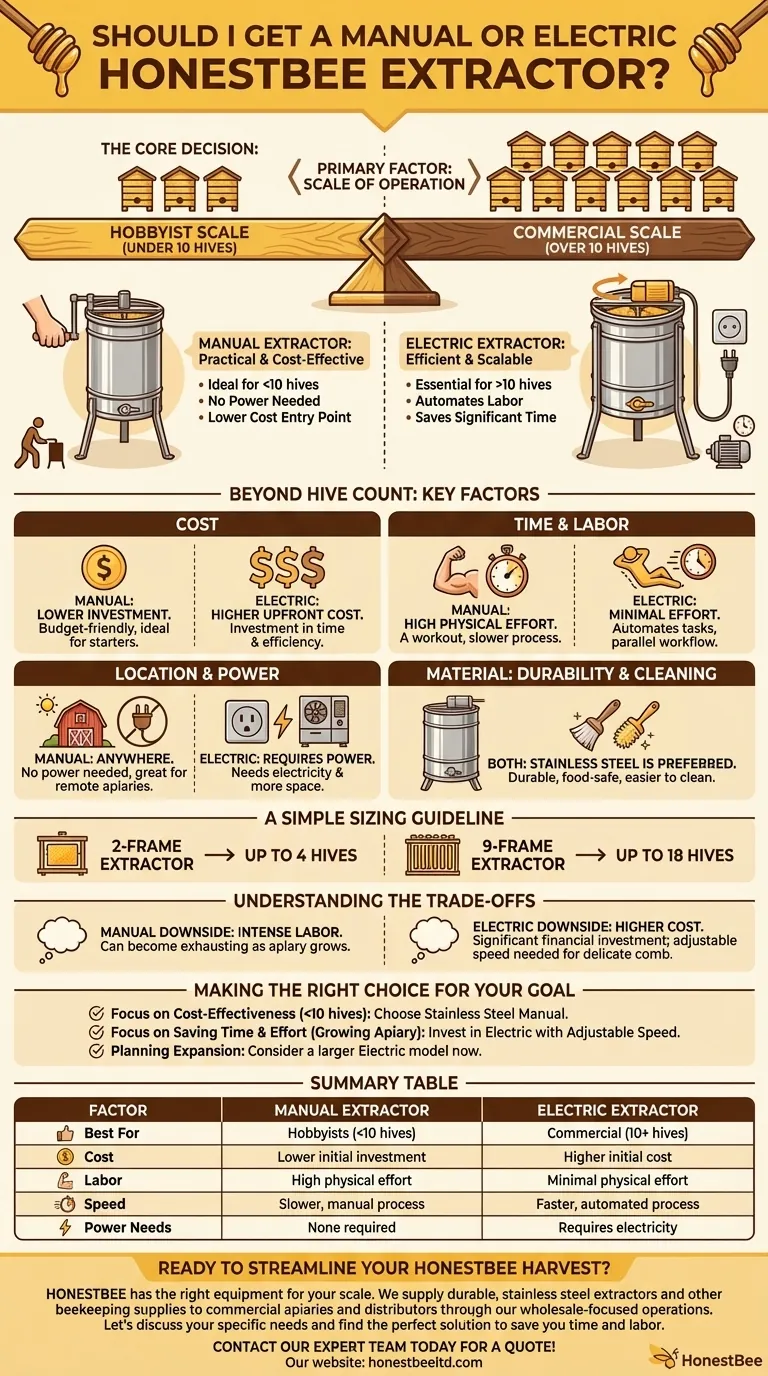 Should I get a manual or electric honey extractor? Choose the right extractor for your beekeeping scale. Visual Guide