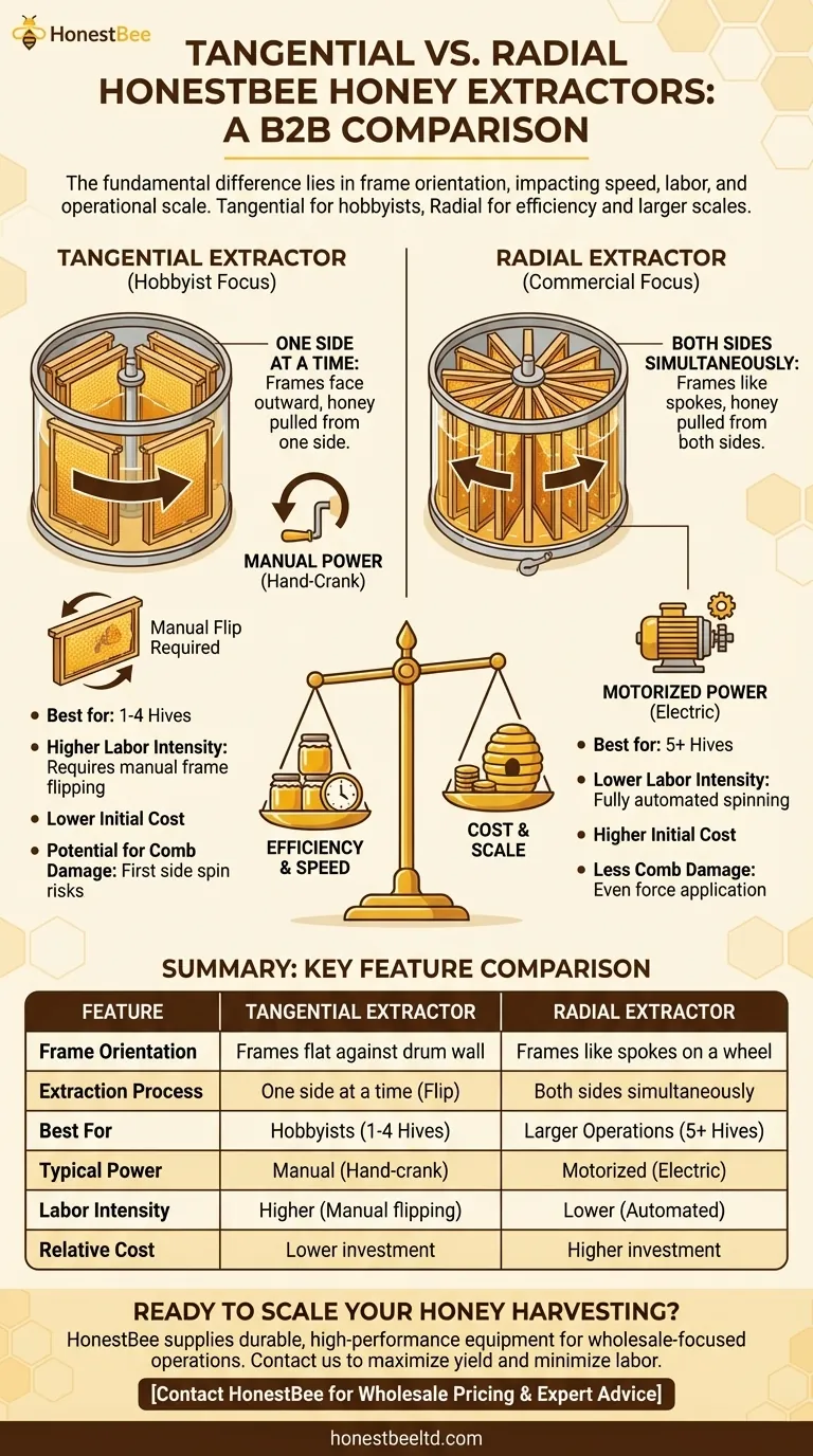 What is the difference between tangential and radial honey extractors? Choose the Right Tool for Your Scale Visual Guide